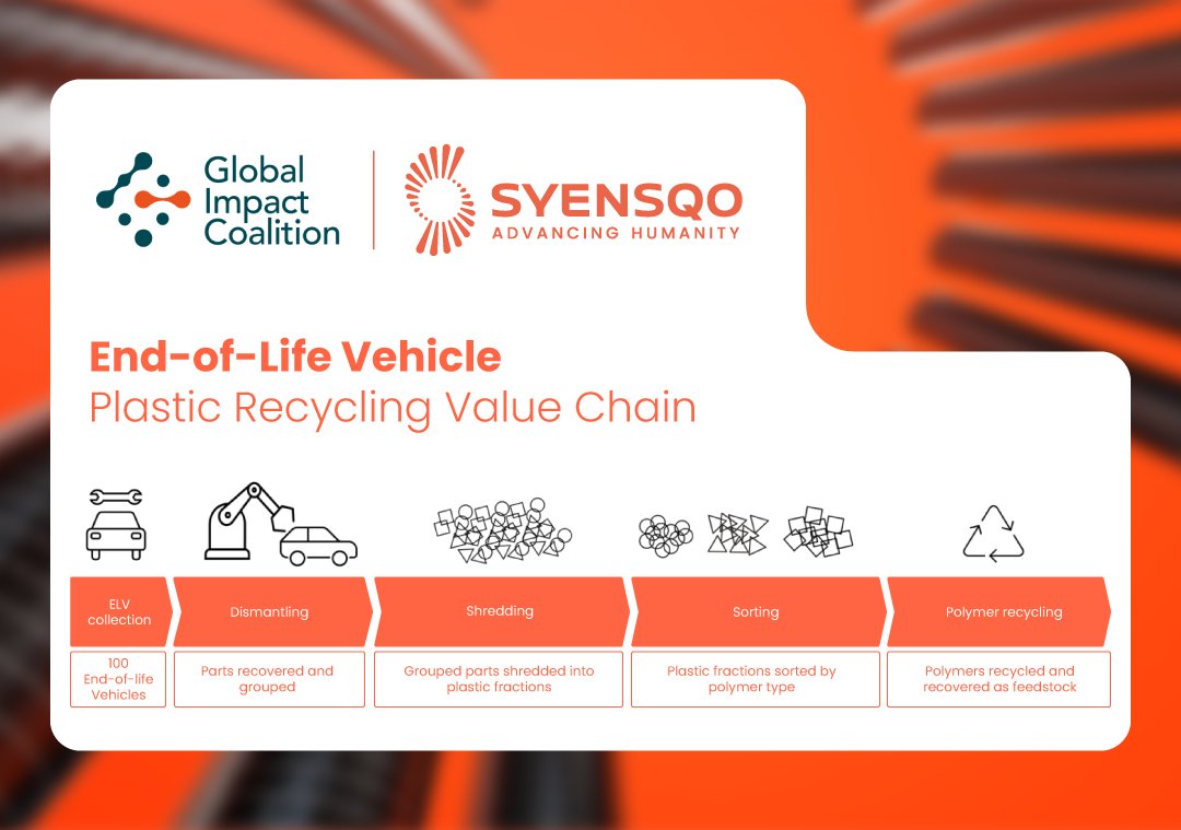 #NEWS – Every year, 800M+ metric tons of End-of-Life Vehicle plastics are incinerated or landfilled in the EU each year. We’re changing that. Syensqo joins a Global Impact Coalition pilot to transform ELV plastic waste into valuable resources. Testing starts in 🇳🇱 &amp; 🇩🇪.