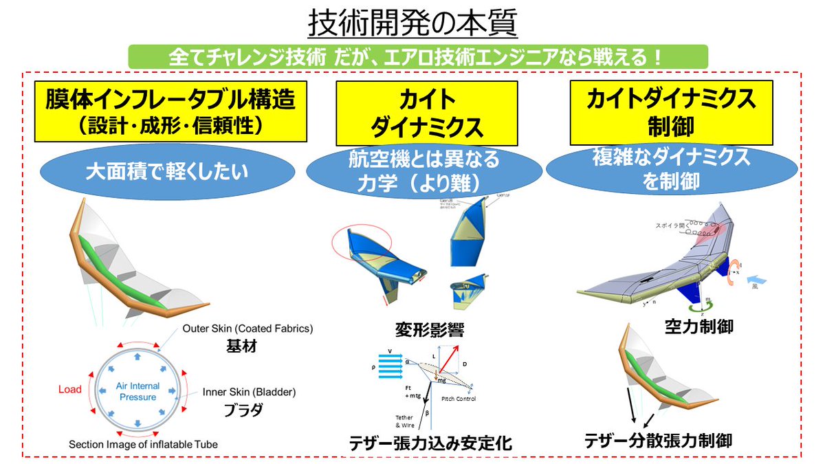 TOYOTA_FRC's tweet image. 先日JAXAの依頼で、#マザーシッププロジェクト の板倉が、航空系学生向けにカイトの変形技術から航空機ダイナミクスへの応用について講演しました。板倉も航空学科出身のため、航空産業に恩返しができたと喜んでいました。