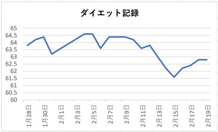 chocozap_fit's tweet image. 【チョコザップダイエット17日目】
意外とリバウンドは抑えられてる？