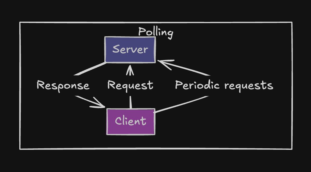 Im__Utkarsh's tweet image. WebSockets &amp;gt; HTTP Polling

Polling is inefficient for real-time apps. WebSockets provide low latency &amp;amp; better performance. Learn more:

🔗 socketvspolling.hashnode.dev/websockets-vs-…
@kirat_tw @100xDevs 

#WebSockets #RealTime #Scalability