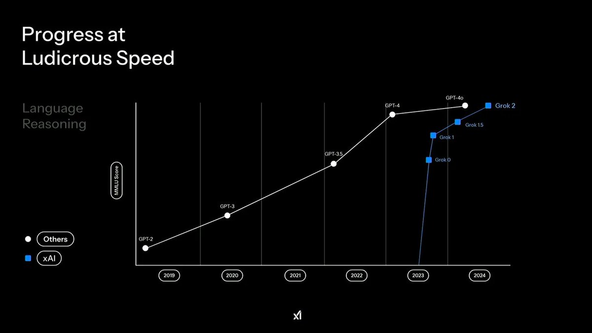 nicor_ai's tweet photo. Compute matters. Rise of Grok 3 is insane. And it is a foundation model that competes with the best of reasoning models. https://t.co/V7zyptUTX6