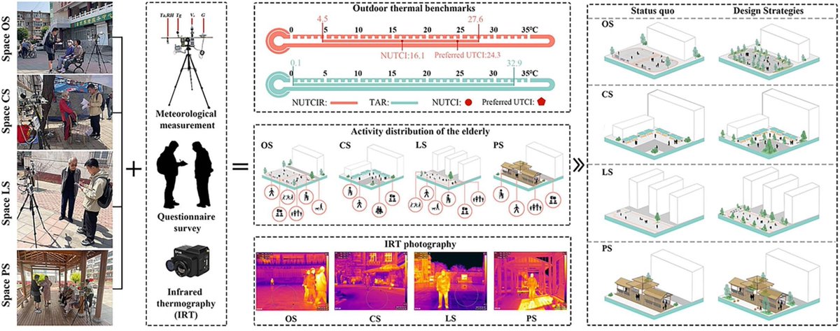 This study investigates outdoor thermal perception among older adults using UTCI. The findings reveal key factors influencing thermal comfort, providing evidence to guide the development of strategies for improving outdoor environments.
doi.org/10.1016/j.enbu…
@Elsevier_Eng
