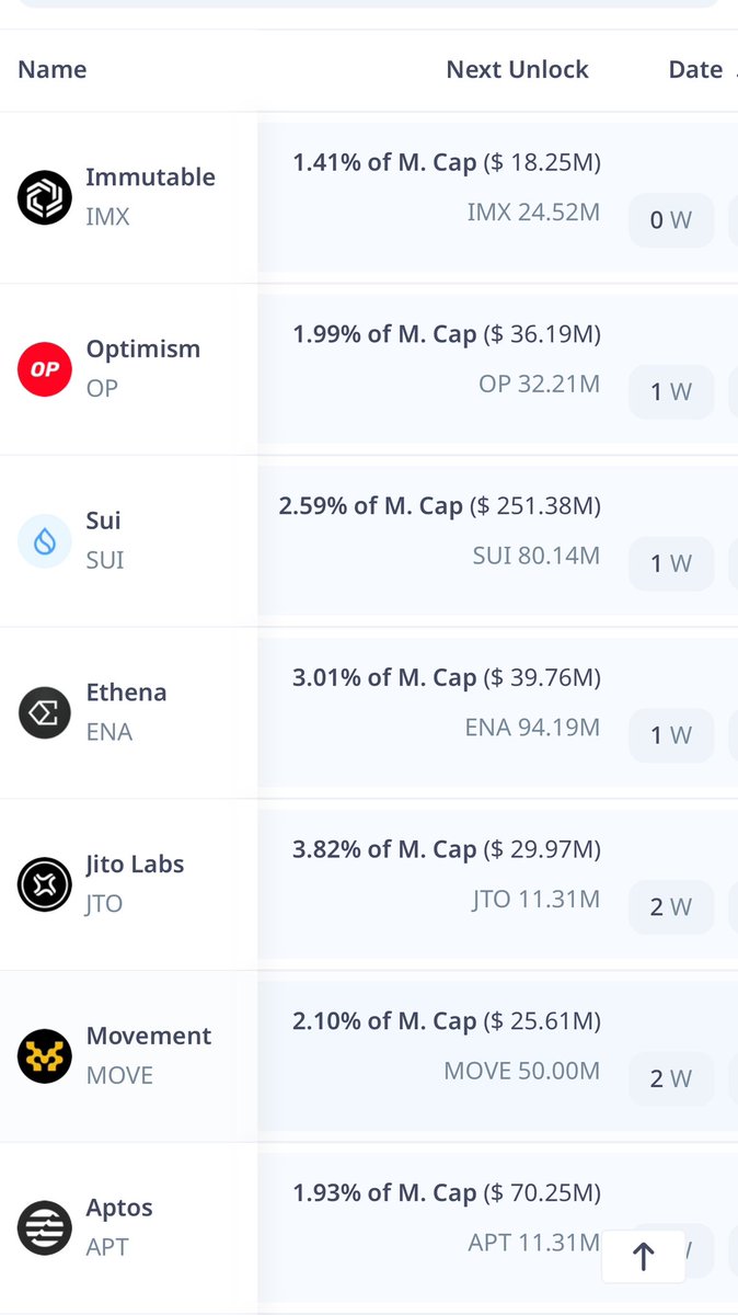 SOLANA UNLOCKS COMING!!!

I have seen some real dumb takes on this

Solana will unlock 2.3% of total supply soon - CT losing its mind - “end of Solana vibes”

Here is the dumb part 

$SUI unlocks 2.6% in a week - crickets 🦗 
$ENA unlocks 3% in a week - crickets 🦗 
$STRK unlocks