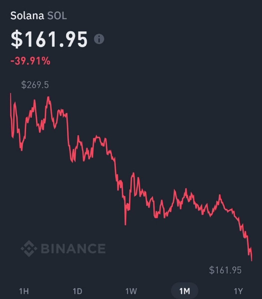 I promised, if Solana dumps to $160
I will give $10,000 SOL to 5 people 

So as promised I will be giving away 
$10,000 to 5 person today.

Rules: like, retweet, follow 

•⁠  ⁠If you’re not following, you will be disqualified.

Proof will be posted in 24 hours  

Doing this