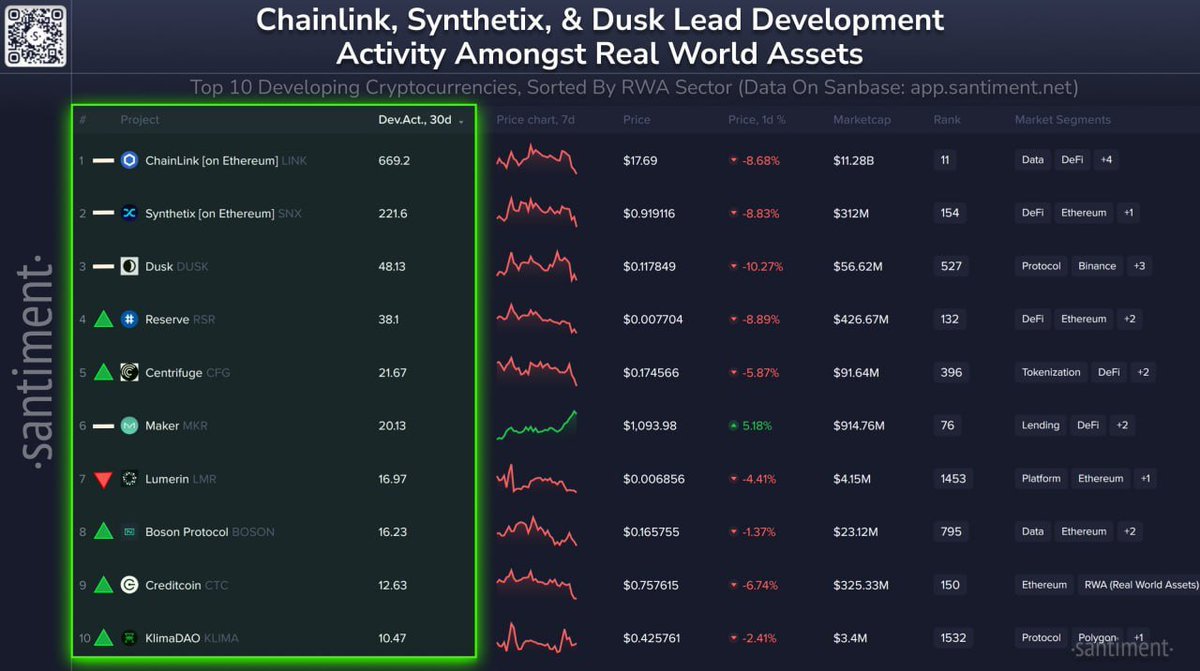 Solix_Trade's tweet image. 🧑💻 Check out the top real-world assets (RWA) in cryptocurrency development! 📊 The directional indicators show the rise or fall in the ranking of each project since last month. 🚀📈
🔔 Follow me for more updates!
#CryptoAssets #Blockchain #CryptoDevelopment #RealWorldAssets…
