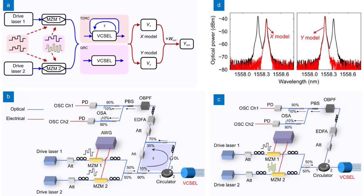 OptoElectronAdv's tweet photo. #OEA_highlight Streamlined photonic reservoir computer with augmented memory capabilities https://t.co/pJyTByAVWl… by Prof. #Nianqiang_Li #Xiaofeng_Li @ #Soochow_University #photonics #reservoir_computing #machine_learning #VCSEL #quasi_convolution #augmented_memory https://t.co/lPlrjEFeS5