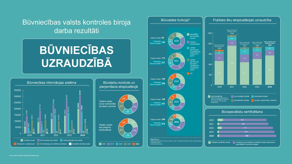 🗓️2024. gads <a href="/BBirojs/">Būvniecības valsts kontroles birojs</a> attīstītajai Būvniecības informācijas sistēmai bijis straujas izaugsmes laiks – izstrādāti jauni datu apmaiņas risinājumi, nodrošinātas nebijušas iespējas dzīvokļu īpašniekiem. Daudz paveikts arī pārējās iestādes uzraudzības jomās. ej.uz/47fb
