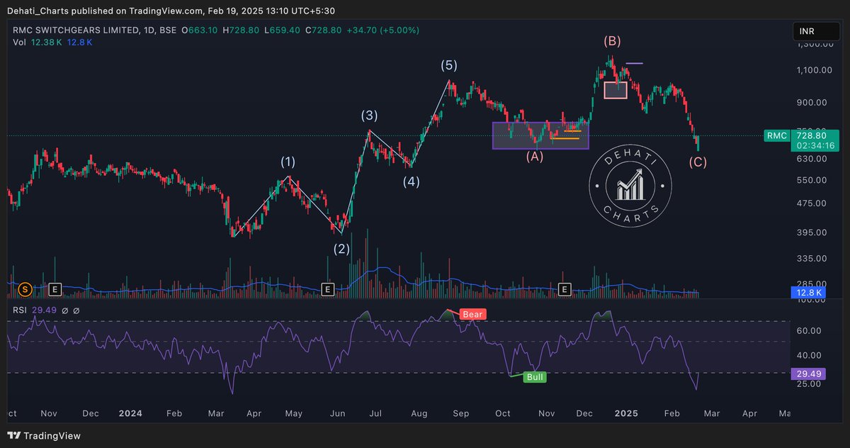 EquityTrends's tweet photo. #RMCswitchgears Look for a higher low.
#RMCswitch https://t.co/Pi8OHfjzt4