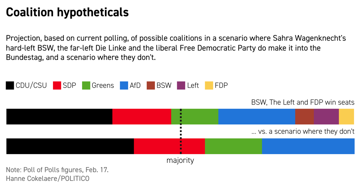 LuciaCMackenzie's tweet photo. Die Linke, the BSW, and the FDP are trailing in the polls. 

If they fail to get 5% of the vote, they could be shut out of the Bundestag entirely ❌  

This would be good news for Merz - giving him the option of a two party coalition, and a couple partners to choose from. https://t.co/mQ4BGETfd9