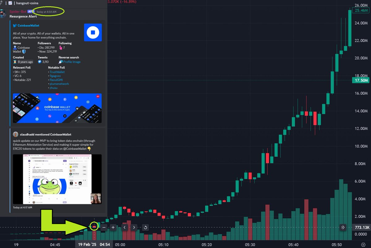 35x on $FROC from the Resurgence Alert at 750K.
 
This alert triggers when several early trench warriors follow the same X account.  

You can be bearish; the market doesn’t care.  

Stay focused, and you’ll always find a play with Spider Sensei.