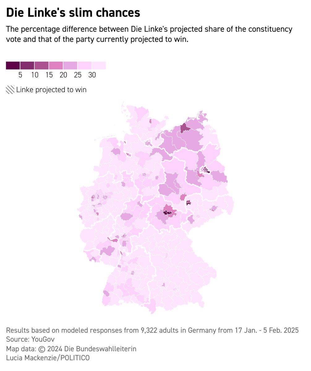 LuciaCMackenzie's tweet photo. Things are looking dicey:  

📈 Die Linke are polling at 7%. But they are still trying to win at least 3 constituencies outright, which would save them from the 5% cut off if necessary.  

🧨 BSW are playing with fire, polling right around 5%. 

📉 The FDP seem stuck at 4% https://t.co/WOz8TGbxA0