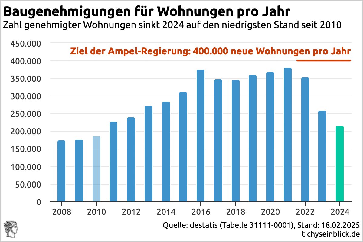 Die Bauwirtschaft ist der wohl wichtigste Wirtschaftszweig - zusammen mit Einrichten, Versorgung, Maschinenbau, Ausrüstung usw. Diese Grafik zeigt erbarmungslos den Niedergang.   tichyseinblick.de/daili-es-senti…