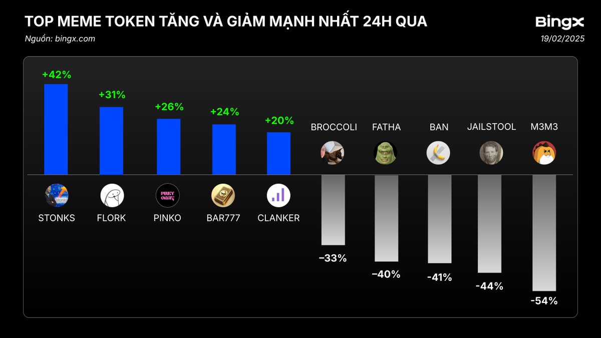 BingXVietnam's tweet photo. CÁC MEME TOKEN CÓ MỨC TĂNG VÀ GIẢM MẠNH NHẤT TRONG 24H QUA

Các token tăng trưởng mạnh nhất:
🔹 $STONKS: +42%
🔹 $FLORK: +31%
🔹 $PINKO: +26%
🔹 $BAR777: +24%
🔹 $CLANKER: +20%

Các token có mức giảm đáng kể:

🔹 $M3M3: -54%
🔹 $JAILSTOOL: -44%
🔹 $BAN: -41%
🔹 $FATHA: -40%
🔹 $BROCCOLI: -33%

Giao dịch ngay 👉 https://t.co/R2WrmloCXV
———
BingX - Nâng Tầm Nhà Giao Dịch
Ưu Đãi Người Mới $7,700: https://t.co/JulmCLfqBo