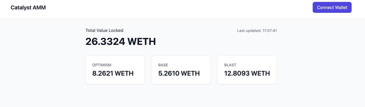 There's still 26 WETH in the Catalyst AMM smart contracts.

You can withdraw your deposits now and forever at withdraw.catalyst.exchange