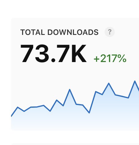 27M+ views last month and climbing

Grateful for our team for making this happen