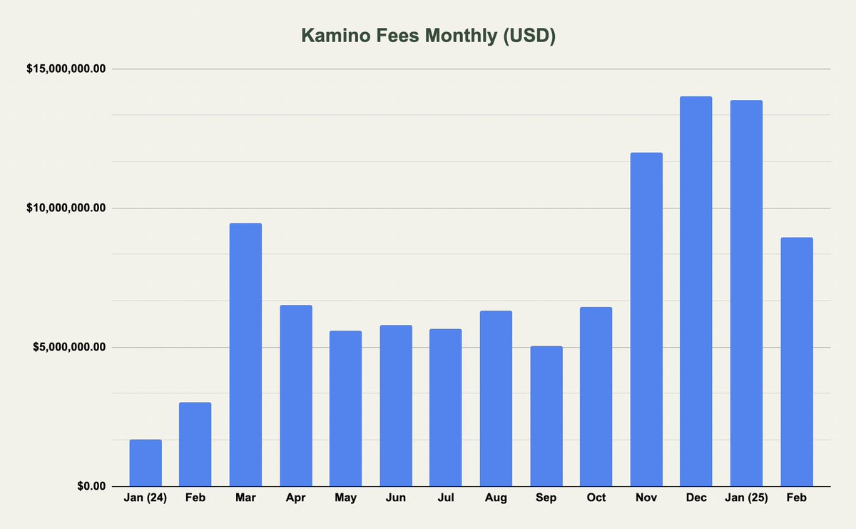onchaintimes's tweet image. Fees generated by @KaminoFinance continues to trend upwards with $8.95m in February so far.
Annualizing year-to-date fees, Kamino is on track to generate nearly $170m in fees in 2025 which corresponds to roughly $45m in estimated revenue.
Data from @DefiLlama