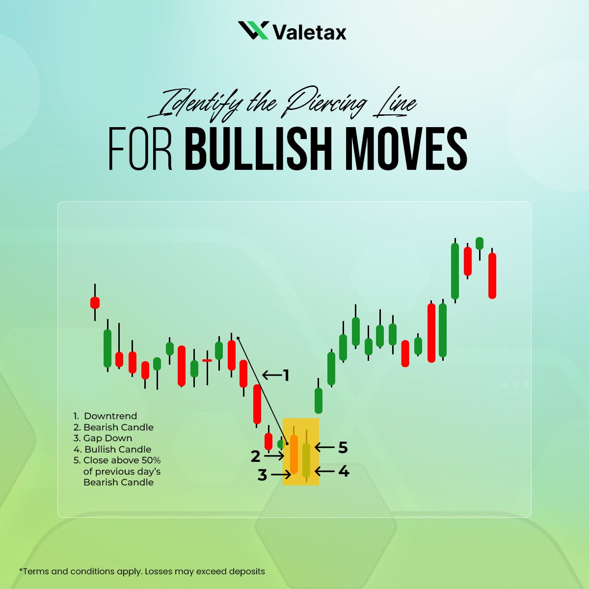 Valetaxofficial's tweet image. Spot the Piercing Line Pattern – Your Bullish Reversal Signal!
The Piercing Line Pattern is a double candlestick formation signaling a potential uptrend.
Recognizing this pattern can help you prepare for an upward move.
#Valetax #PiercingLine
