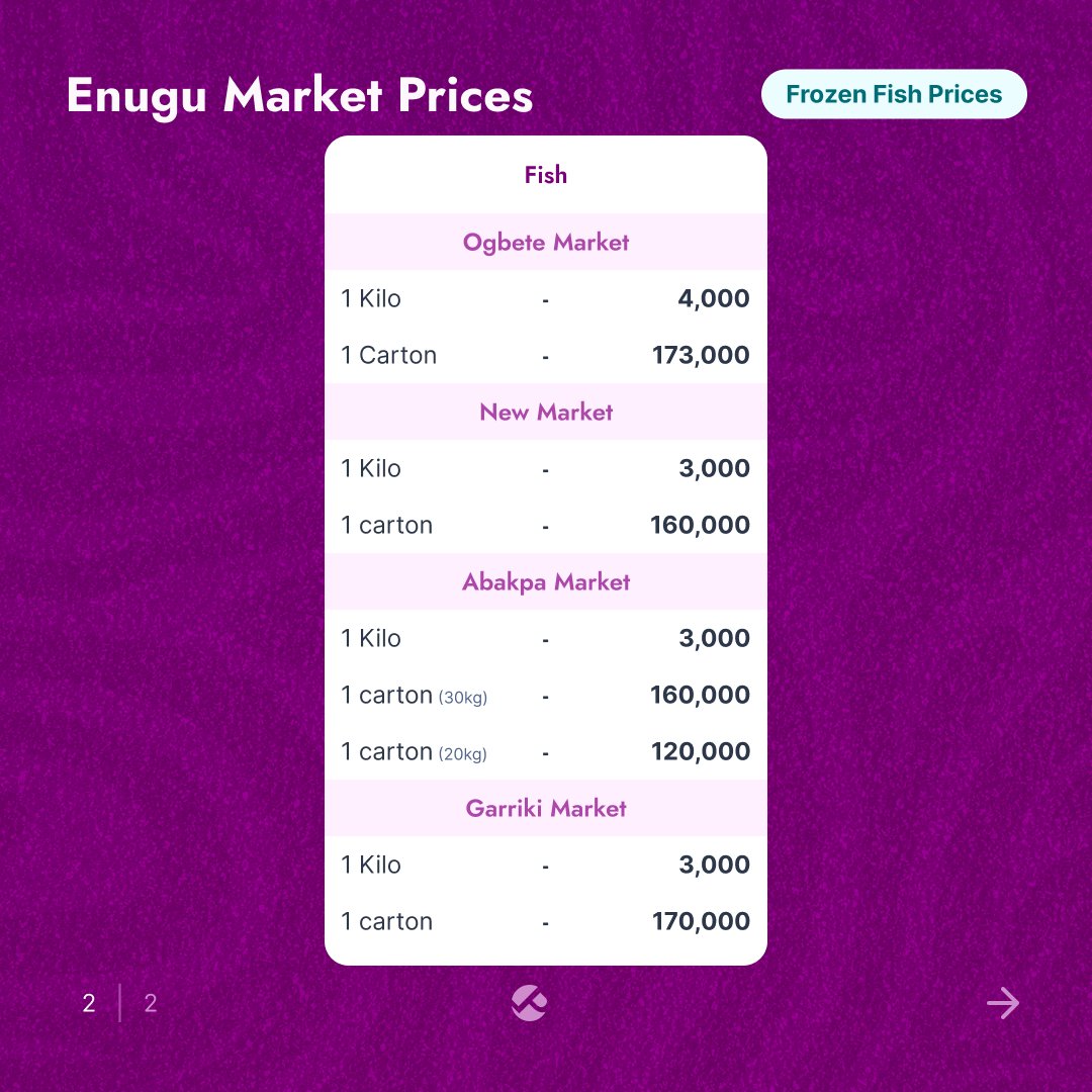 Pricelyst_'s tweet photo. Fresh Catch Alert! Get the latest fish prices in Enugu as of yesterday!

Stay updated on the freshest deals in town! #FishPrices #Enugu #YesterdayPrices https://t.co/8y1qH8rG5S