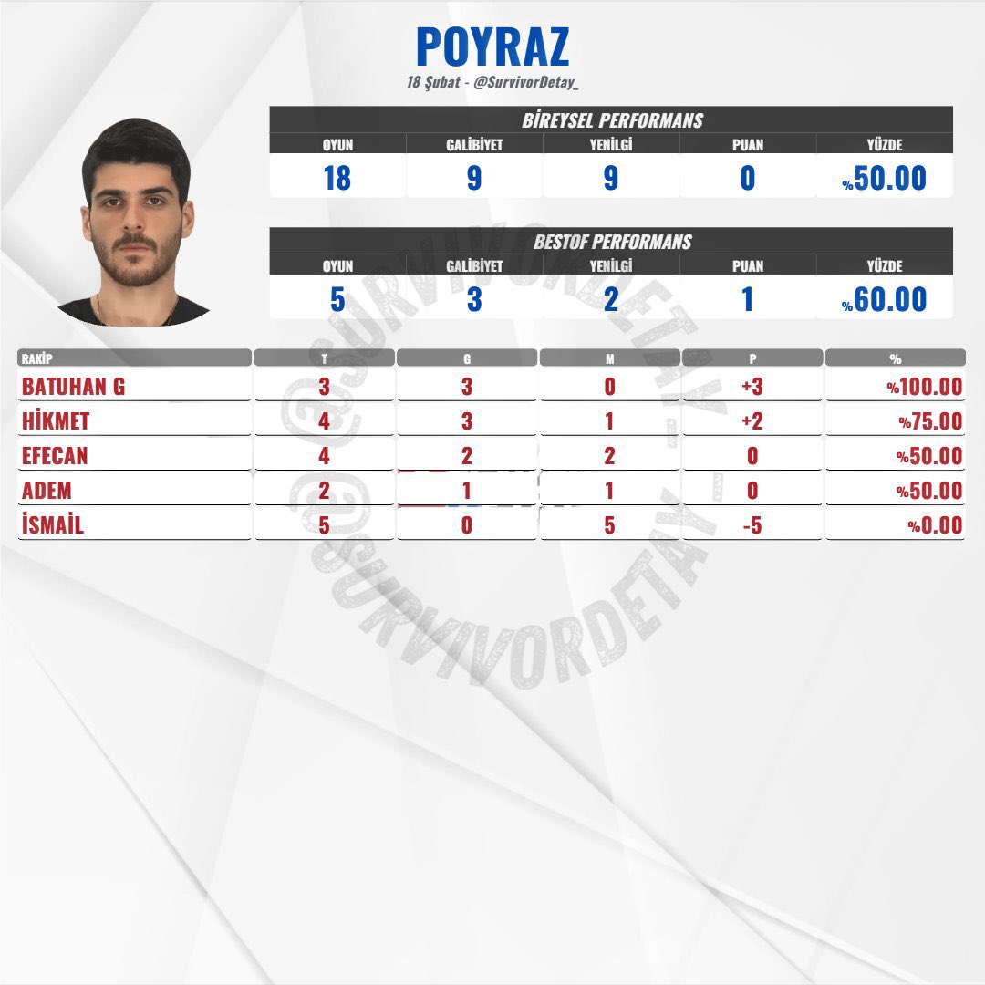 volleybutsmash's tweet image. Poyraz haklı, kimse Mavi Takım’da hak, hukuk ve adaletten bahsetmesin! Best of performansı %60 olan bir yarışmacıyı, takımını düşünen başka hiçbir yarışmacı potaya sokmaz! Poyraz bu potadan çok daha güçlü bir şekilde çıkacak, bekleyin! 👇👇👇

#YiğitPoyraz #YPFC #Survivor2025