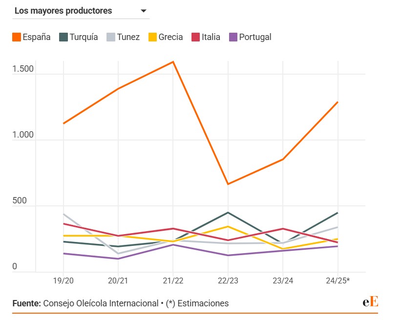 eleconomista.es/retail-consumo…
Según las últimas estimaciones del Consejo Oleícola Internacional (COI), el consumo de EE.UU alcanzará 398.000 toneladas (el 12% del total mundial) <a href="/elEconomistaes/">elEconomista.es</a>
