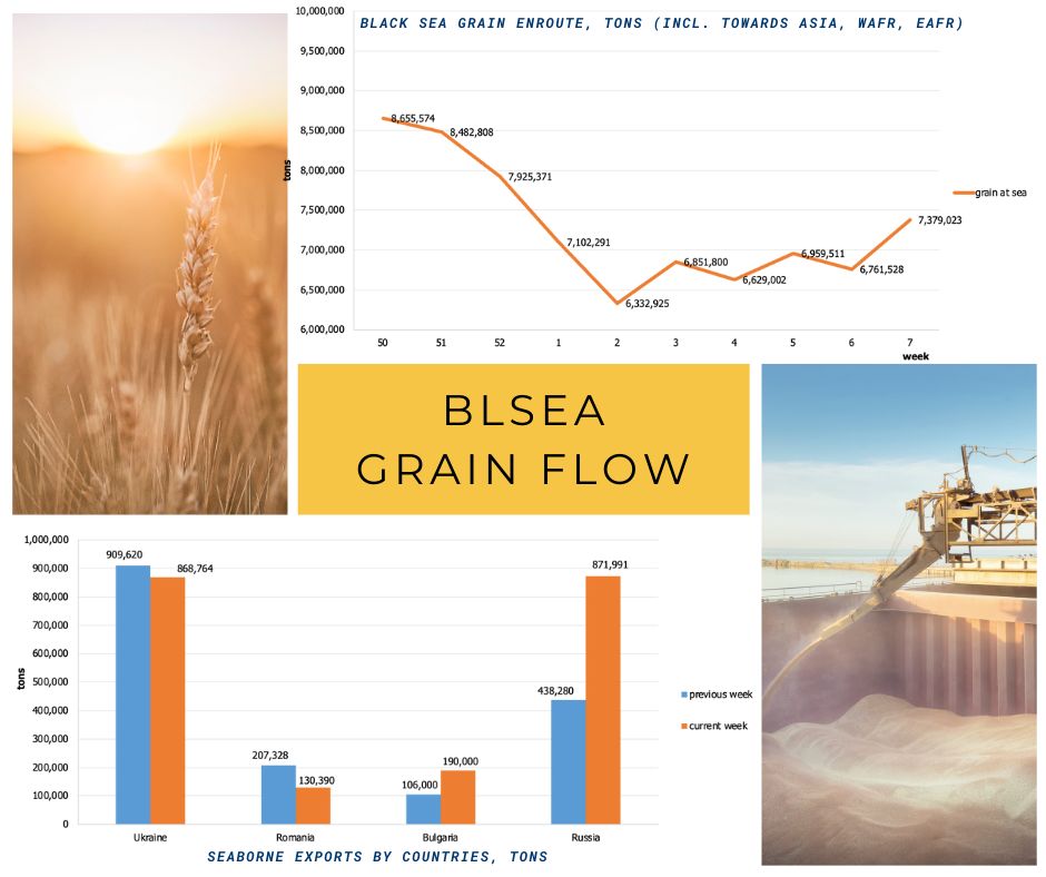 ismreport's tweet image. Dear Colleagues, 
the latest Black Sea Grain Flow report is now available on ismreport.com/grain-flow/

#BlackSea #GrainFlow #Agriculture #Exports  #FoodSecurity #Commodities #GrainTrade #Imports