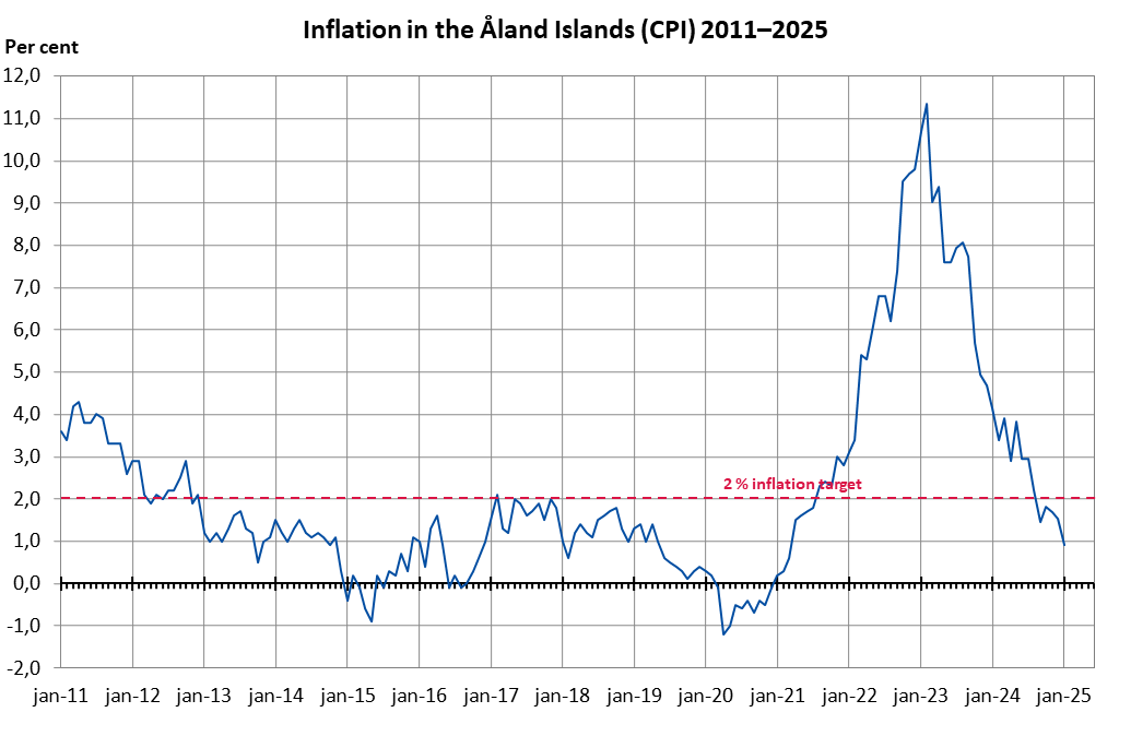 StatsAland's tweet photo. Annual #Inflation 0.9 per cent in January 2025. In January, higher prices within the main groups of transport and hotels and restaurants had the greatest impact on the overall rise. #Åland
https://t.co/Hgcso3khg7 https://t.co/KX0ykLxxSX