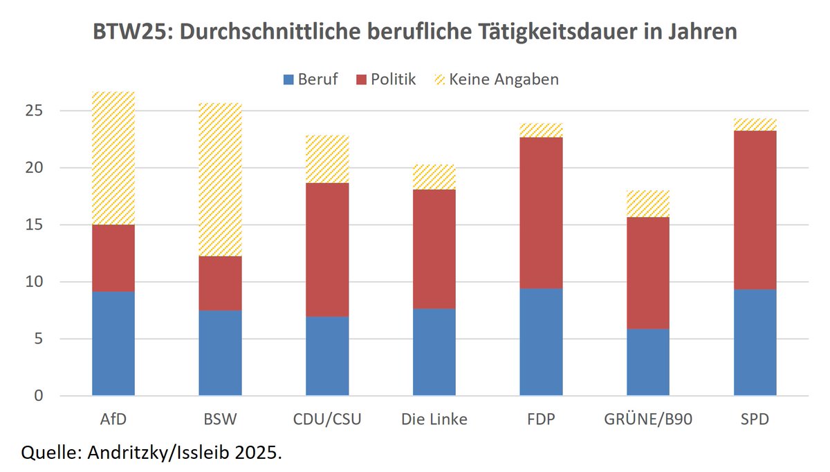 kandidatencheck.net is online! Now voters can browse and search biographies of more than 1.500 candidates for the general elections.

In our study using this data, we find: SPD candidates have worked longest in politics, BSW &amp; AfD candidates have largest gaps in their CVs.