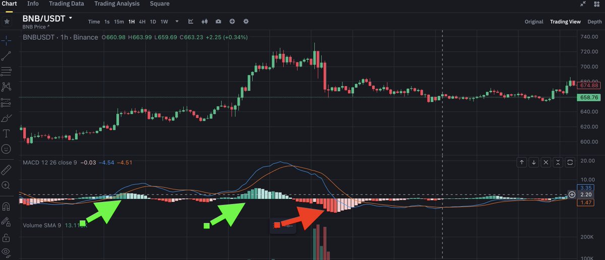 ZestMeta's tweet image. 5/8 – Reading the Histogram
The histogram reveals the momentum behind price moves. A growing histogram means acceleration—prices could soon explode (pump), while a shrinking histogram may hint at fading momentum and a potential reversal.
#CryptoTrading #DegenTech