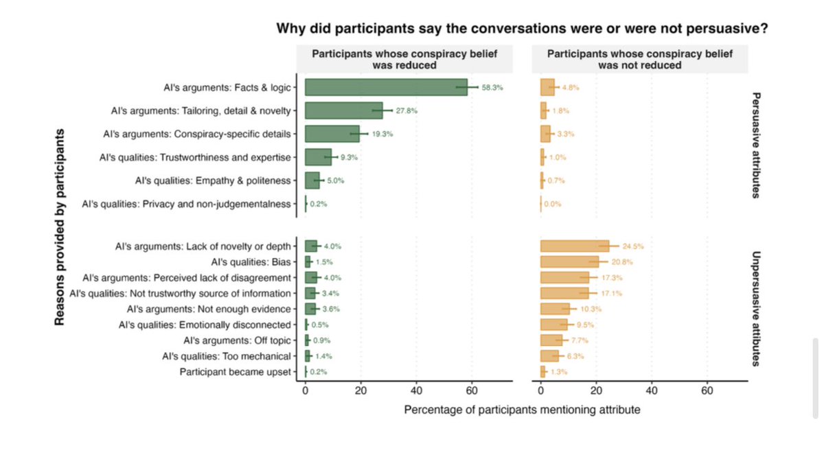 emollick's tweet image. Changing conspiracy theory beliefs is very hard, but a replicated finding shows a short chat with GPT-4 changes people’s belief in conspiracy theories for the long term.
Why? Not tricks, it's that AI provides relevant facts and evidence tailored to each person's specific beliefs