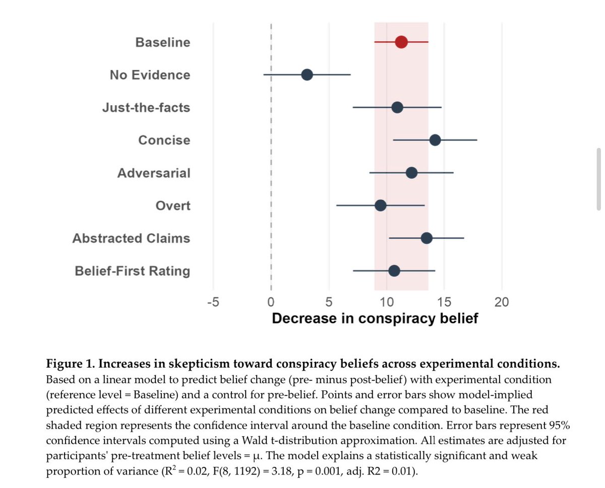 emollick's tweet image. Changing conspiracy theory beliefs is very hard, but a replicated finding shows a short chat with GPT-4 changes people’s belief in conspiracy theories for the long term.
Why? Not tricks, it's that AI provides relevant facts and evidence tailored to each person's specific beliefs