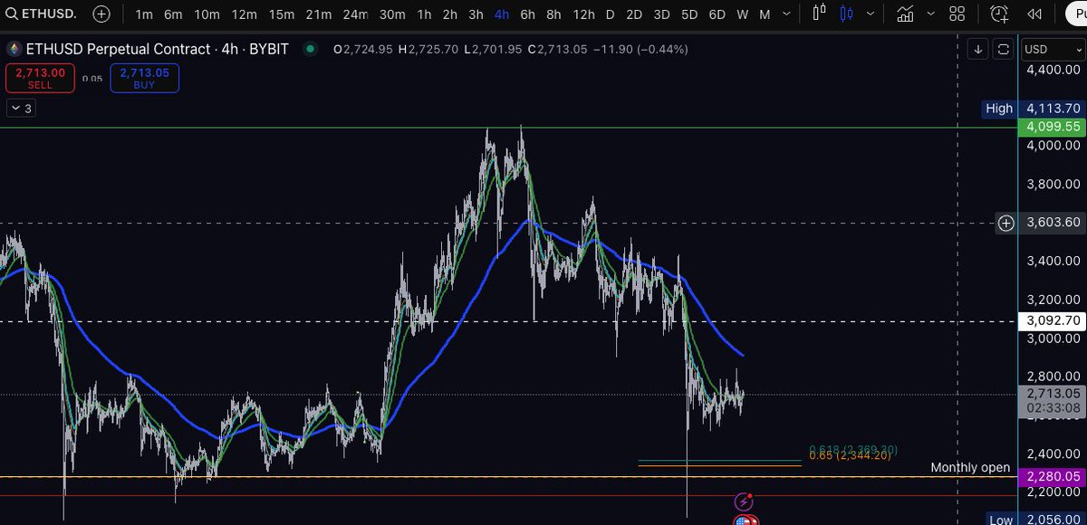 MaxController's tweet image. $ETH forming a range in here and holding very well. I'd love to see one more wick, a fast recovery and start pumping again