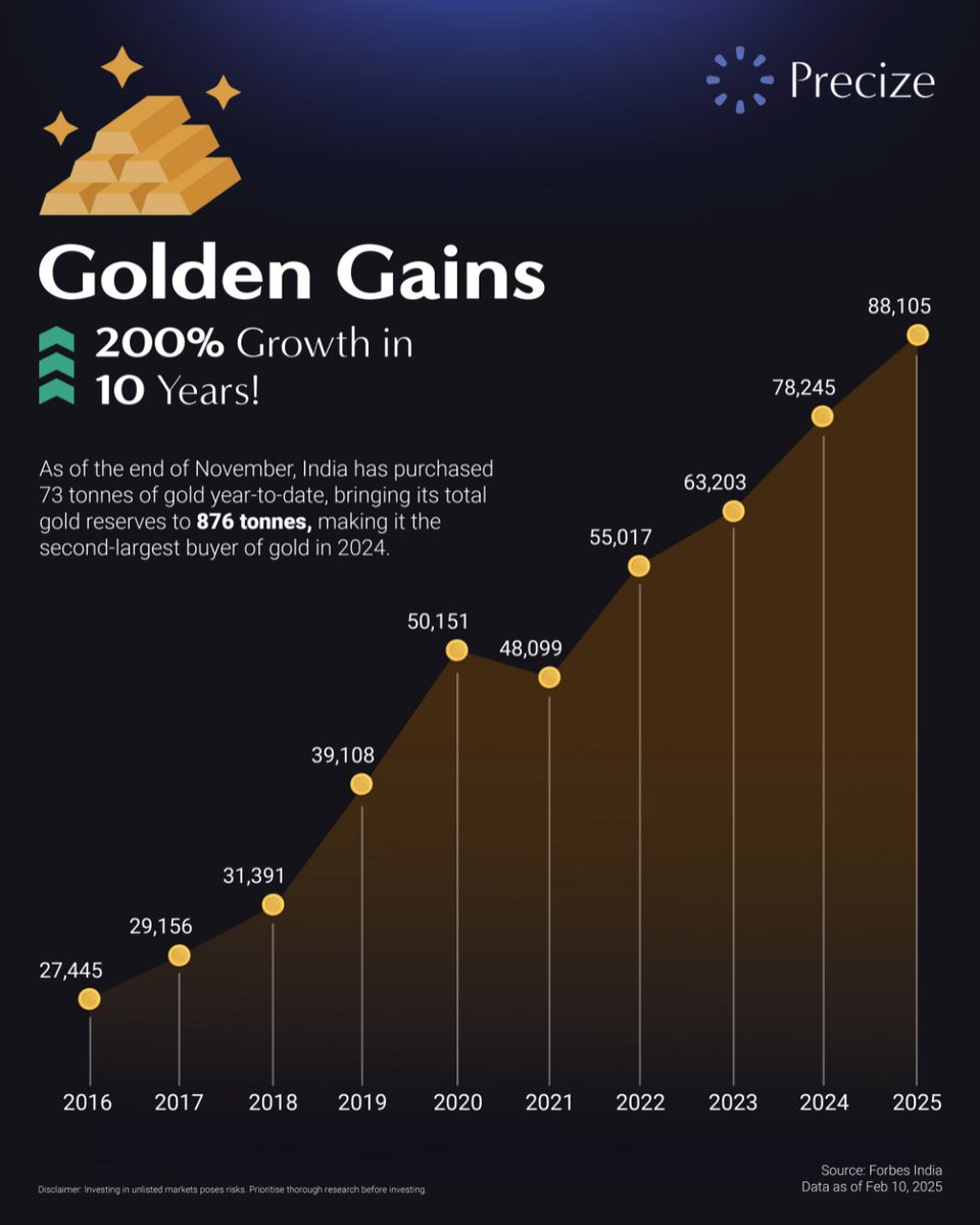 Precize (@precize_hq) on Twitter photo Gold Price 10-Year Comparison – 200% Return!
India remains one of the largest consumers of gold, with people considering it a timeless and secure investment. 
What’s your go-to investment—gold or other assets? Let us know in the comments! ⬇️ 
#GoldInvestment #WealthBuilding Gold Price 10-Year Comparison – 200% Return!
India remains one of the largest consumers of gold, with people considering it a timeless and secure investment. 
What’s your go-to investment—gold or other assets? Let us know in the comments! ⬇️ 
#GoldInvestment #WealthBuilding