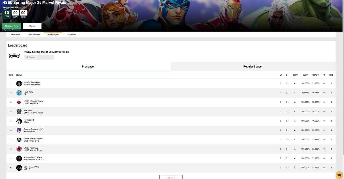 Although it's preseason, it's nice to point out when we make a large leap forward in national esports standings. Ranked 5th out of 199 teams, Holmes Huskies' Team Black.
