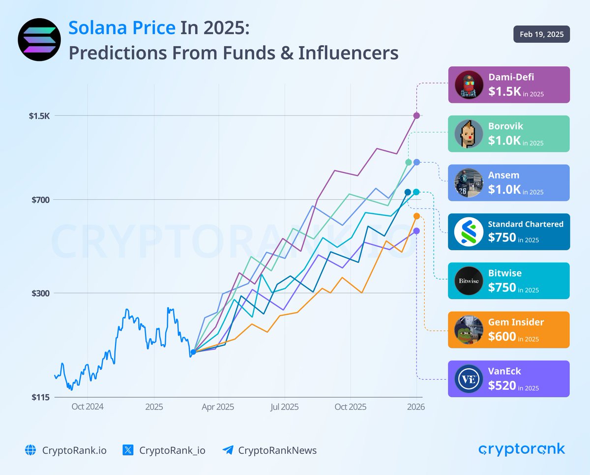 Solana Price in 2025: Predictions from Funds & influencers 🔮 Despite the  recent bearish price action, funds and influencers predict that $SOL could  reach $520 or higher by year-end.