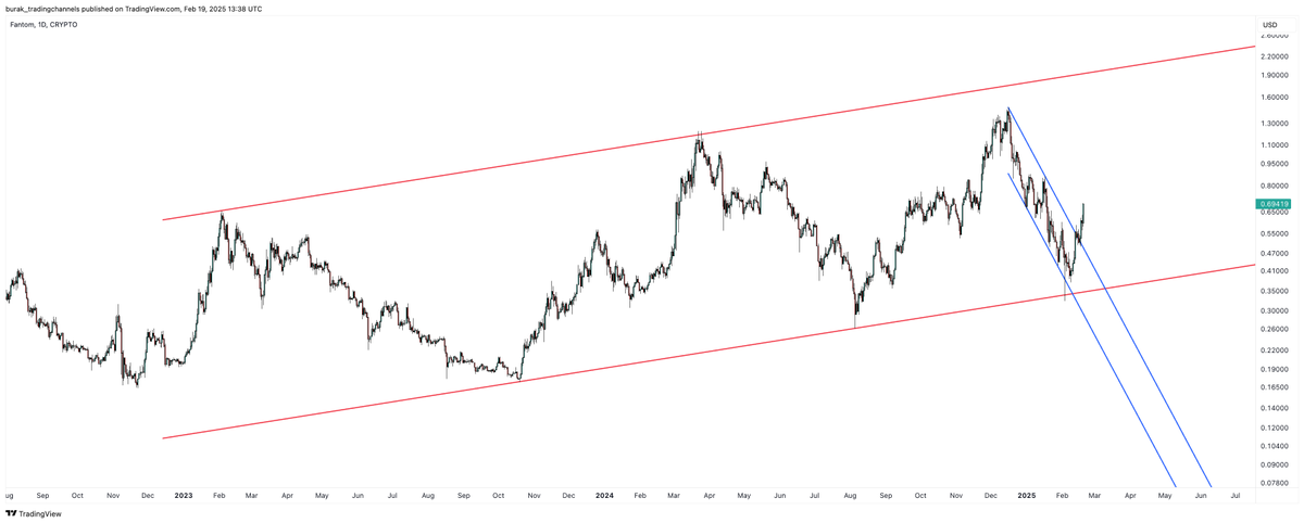 Tradingchannels's tweet image. #Fantom 🚀
$FTM $FTMUSD #ftmusdt