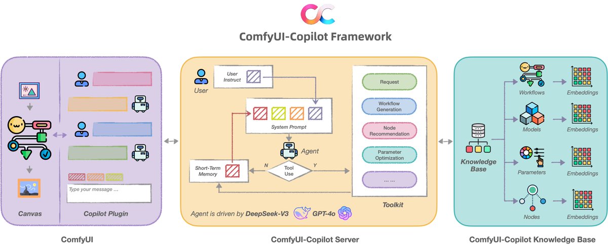 🎯 ComfyUI-Copilot (AIGC Assistant) is now open-source, brought to you by Alibaba International! 🎉
🍀 Enhance ComfyUI workflow design and optimization with LLM-Agent
✨ Empowering AIGC and exploring Multimodal Agents
🚀 Stay tuned for more features like dynamic parameter