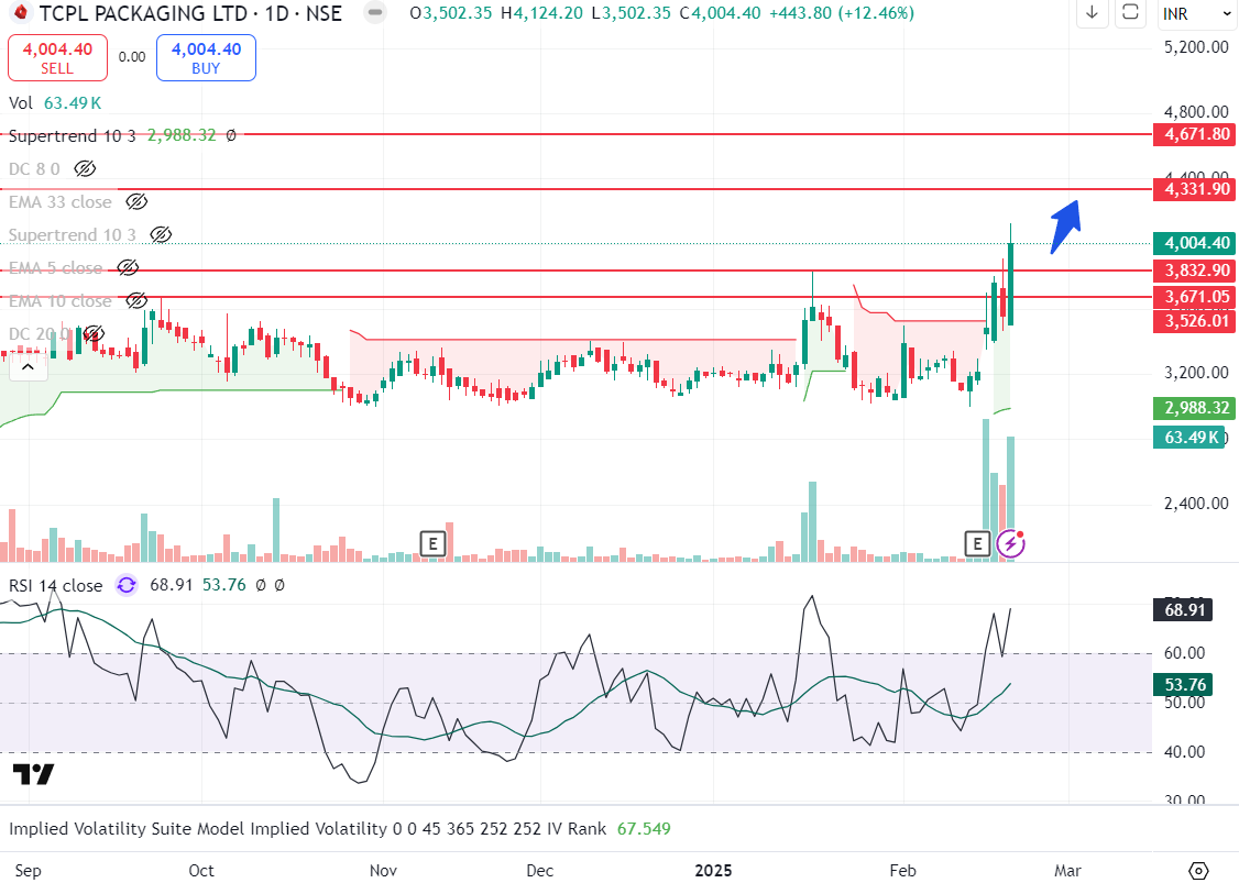 ahuja_uttam's tweet image. 2. #tcplpackaging