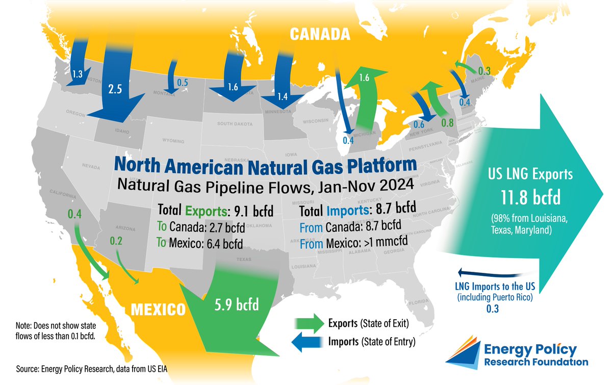 U.S. #NaturalGas #infrastructure is tightly integrated w  #Canada &amp; #Mexico. Large synergies are gained from this. 

<a href="/realDonaldTrump/">Donald J. Trump</a>|s #Tariffs wd impair these efficiencies.

A 10% #tariff on #Canadian #imports would easily add $1.1 billion in costs.

$KMI $SU $TRP $ENB $ET $WMB