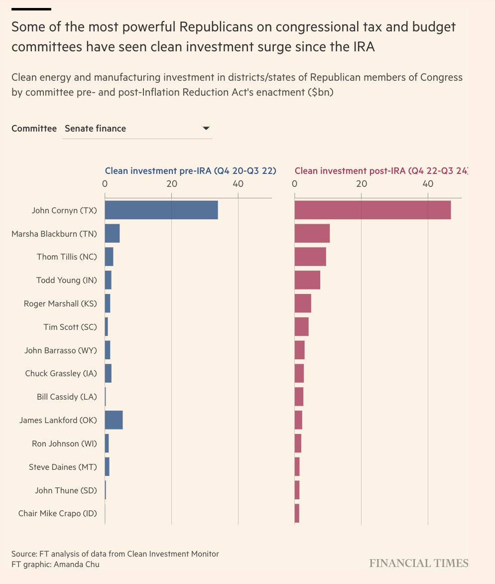 Some of the most influential Republicans in Congress enjoyed a surge in clean investment post IRA, raising questions about whether they'll obey Trump's orders to undo it or defend Biden's key economic policy, which favors subsidies over broad tariffs
on.ft.com/3Qq3zzd