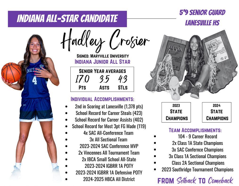 Lanesville’s very own, Hadley Crosier

2025 Indiana All Star Candidate

Hadley made an incredible comeback from an ACL injury at the State Championship game last year.