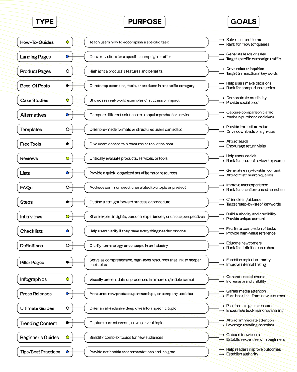 The SEO Content Matrix:

I use these 23 content types to create 100s of new pages for our SEO campaigns.