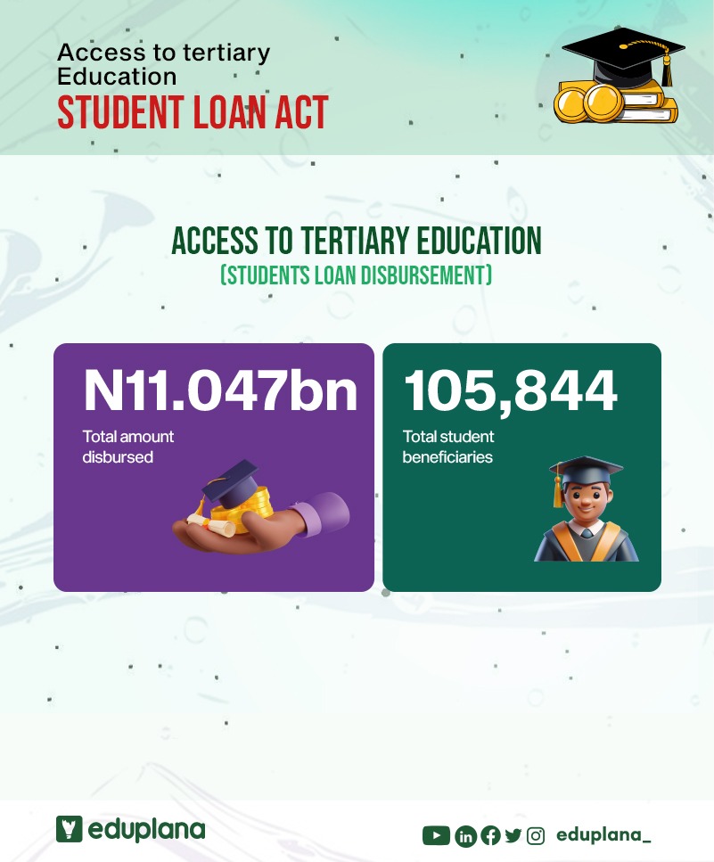 eduplanafound's tweet photo. According to the Pres. Tinubu Tertiary education roadmap, the govt will explore sustainable ways of funding tertiary education.

By October 2024, the govt had disbursed N11.04bn to 105,844 student loan beneficiaries.

#StudentsLoan #TertiaryEducation #EducationRoadmap https://t.co/KX3PZvuL3F