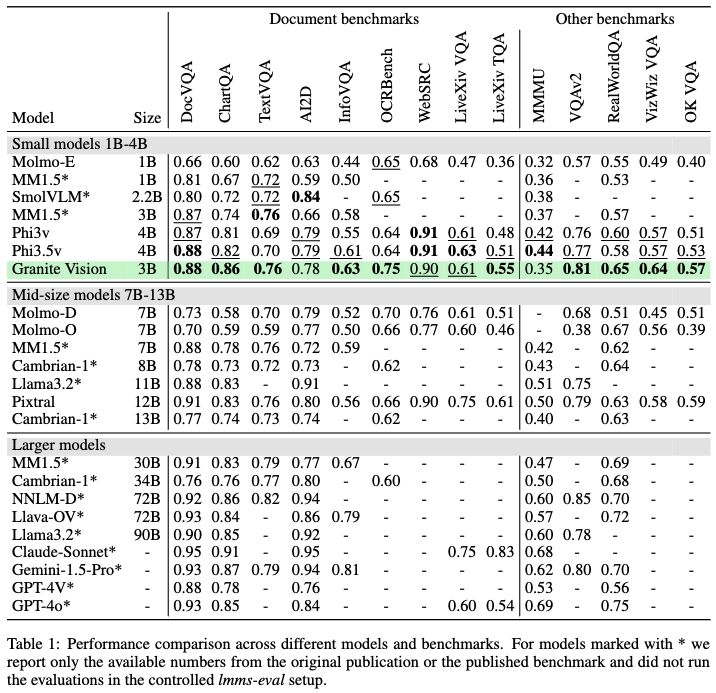 📣 We've been cooking something special...

I'm excited to share #GraniteVision from <a href="/IBMResearch/">IBM Research</a>  - a compact 2B parameter vision-language model that's "punching above its weight(s)" in visual document understanding!

Small model, smart data, big results! 💪
#AI #VLM #Multimodal