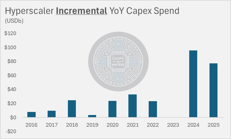 ChipsandWafers's tweet photo. Everyone is talking about the continued #Hyperscaler Capex guidance for 2025.

Just a word of caution for supply chain companies: The incremental nominal growth in 2025 is -20% lower than it was in 2024 
('24: USD +96b Vs. '25: USD +77b).