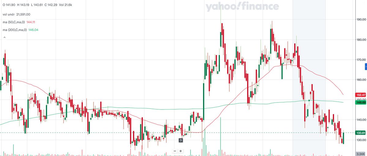 about_nav's tweet image. Weak nos from

1. Asian Hotels East (#AHLEAST) : 
- EPS @ 2.79 vs 1.01. 
🔴Rev FLAT (33cr). 
🟠OI @ 10cr vs 0. 
🔴Operationally WEAK (🔴Expenses Higher). 
- Net @ 4.8cr vs 1.7cr.

#Q3Results #Q3FY24 #stockmarketcrash #manappuram #BSE #rblbank #swiggy