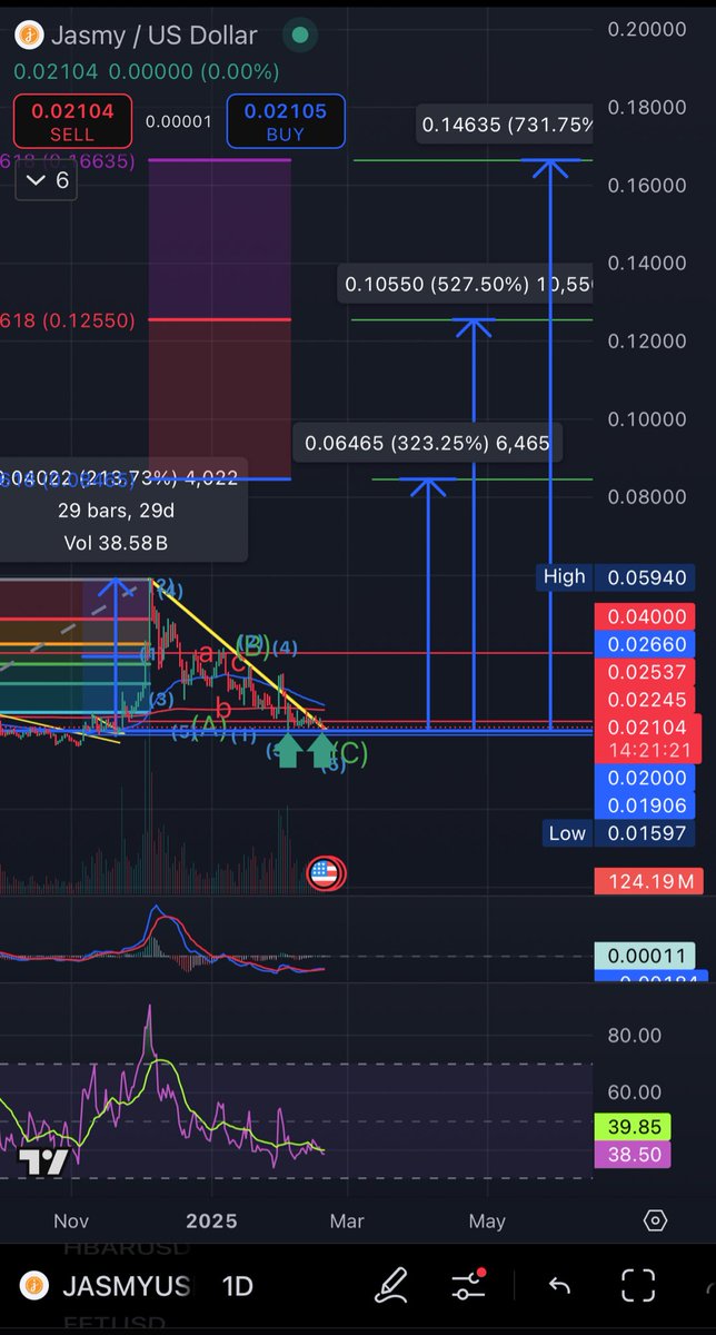 $JASMY

Finally, it’s been awhile - I’ve added HEAVY again at 0.02. 🚀 Targets remain, but I’ve added a new target 🔥

BTC.D rising let us bleed momentarily. 🩸However, this great community defended the 0.02 support level with ease. 💪🏽

• Closing above 0.02040 and I feel more