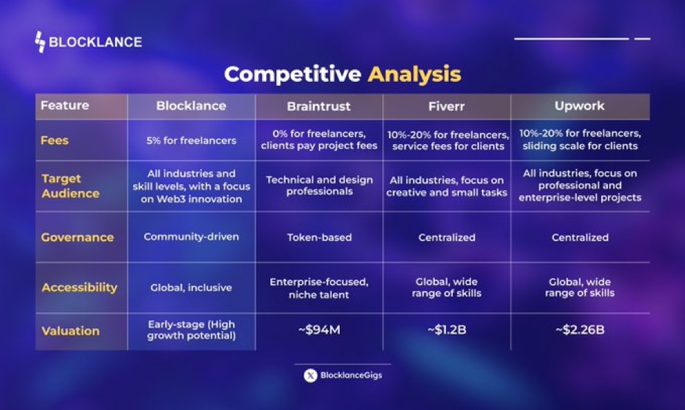 Aped some $BLK at these levels 💰

$BLK is the first decentralized freelancing platform, connecting buyers and sellers.

Low fees, secured Data and powered by the community, They are also KYCD by assure defi

It has more potential than any other freelance service I know of tbh,