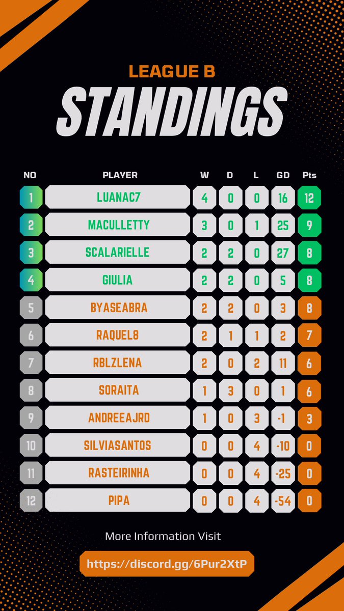 WPlayLeague's tweet photo. 🏆🏆 LEAGUE B STANDINGS 🏆🏆

Surprises?🎮👀👩 https://t.co/WKOreuBjOr