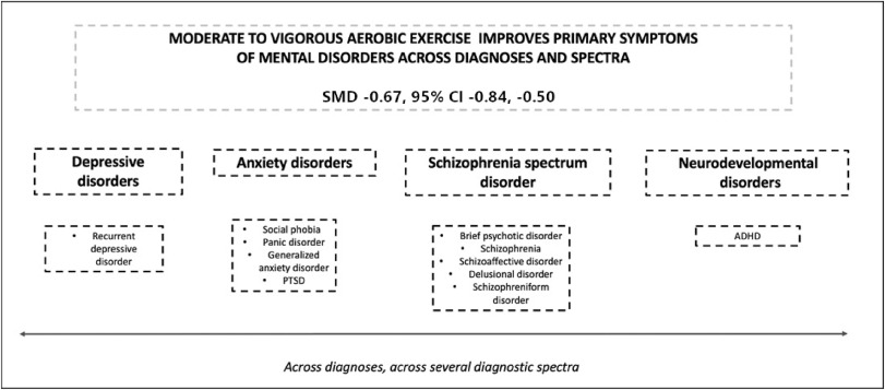 Our latest article on "Exercise as a transdiagnostic intervention" examines the benefits across a whole spectrum of mental health diagnoses: 

sciencedirect.com/science/articl…