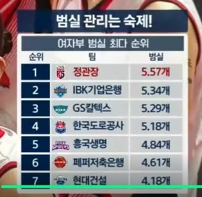 Ssongr_12's tweet photo. 범실 1위에 
경기당 평균 범실 22.9개란다 미친것. https://t.co/bthzyA6U14